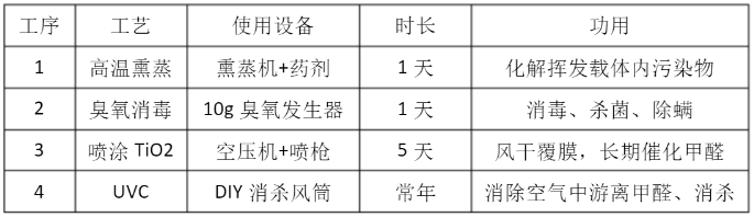 房屋装修除甲醛方法1