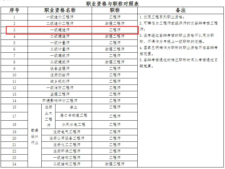 建筑职业资格与职称对照表